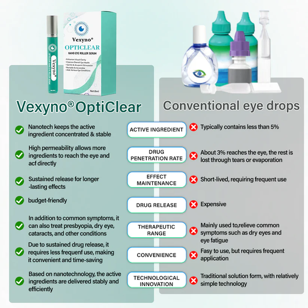 Defects of regular eye drops